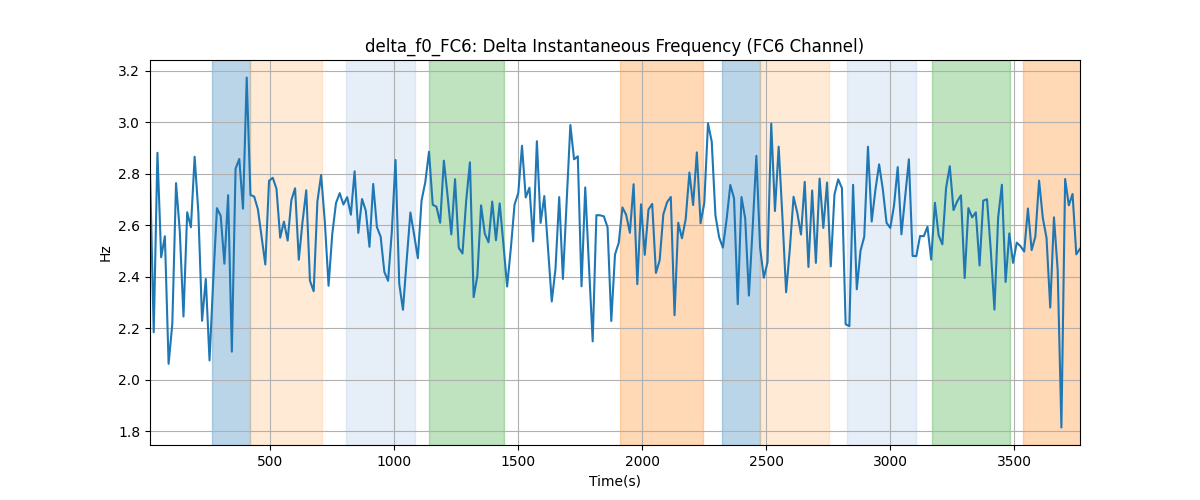 delta_f0_FC6: Delta Instantaneous Frequency (FC6 Channel)