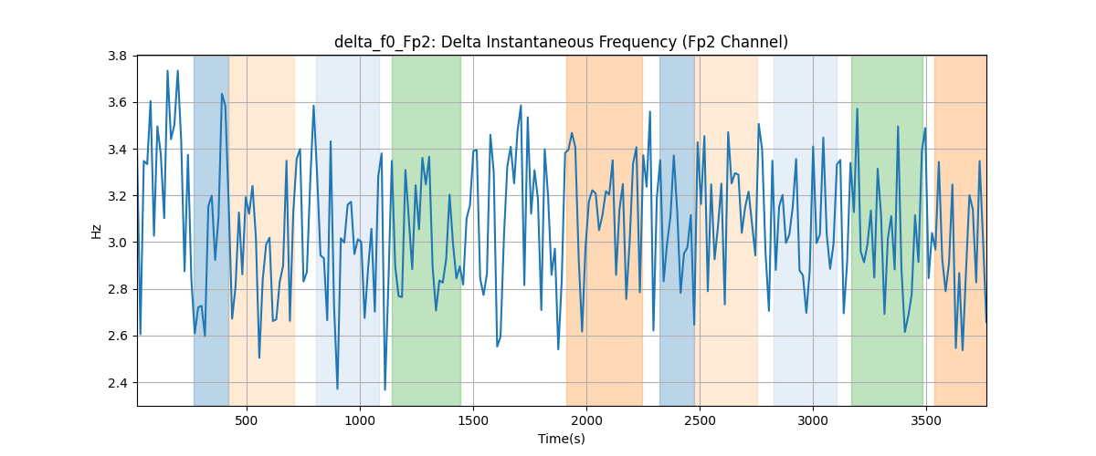 delta_f0_Fp2: Delta Instantaneous Frequency (Fp2 Channel)