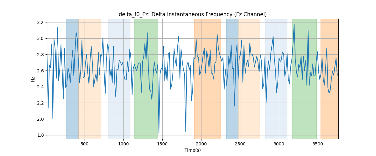 delta_f0_Fz: Delta Instantaneous Frequency (Fz Channel)