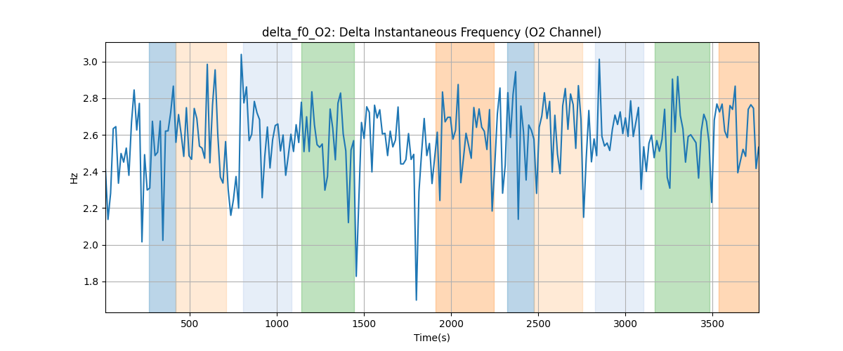 delta_f0_O2: Delta Instantaneous Frequency (O2 Channel)