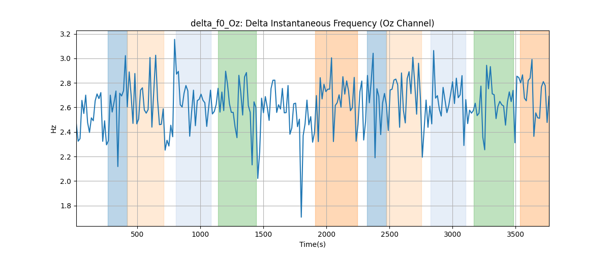 delta_f0_Oz: Delta Instantaneous Frequency (Oz Channel)