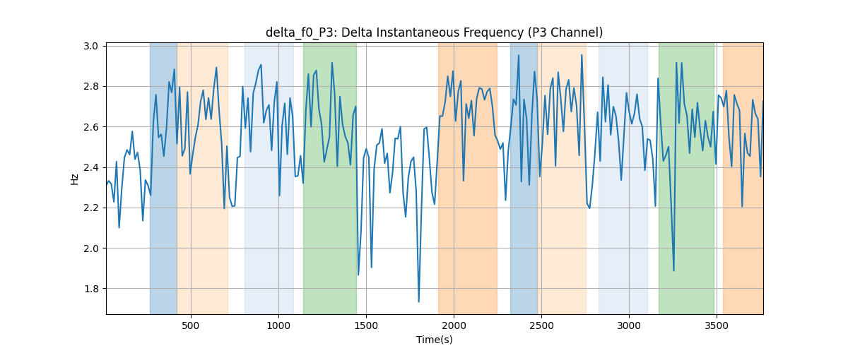 delta_f0_P3: Delta Instantaneous Frequency (P3 Channel)