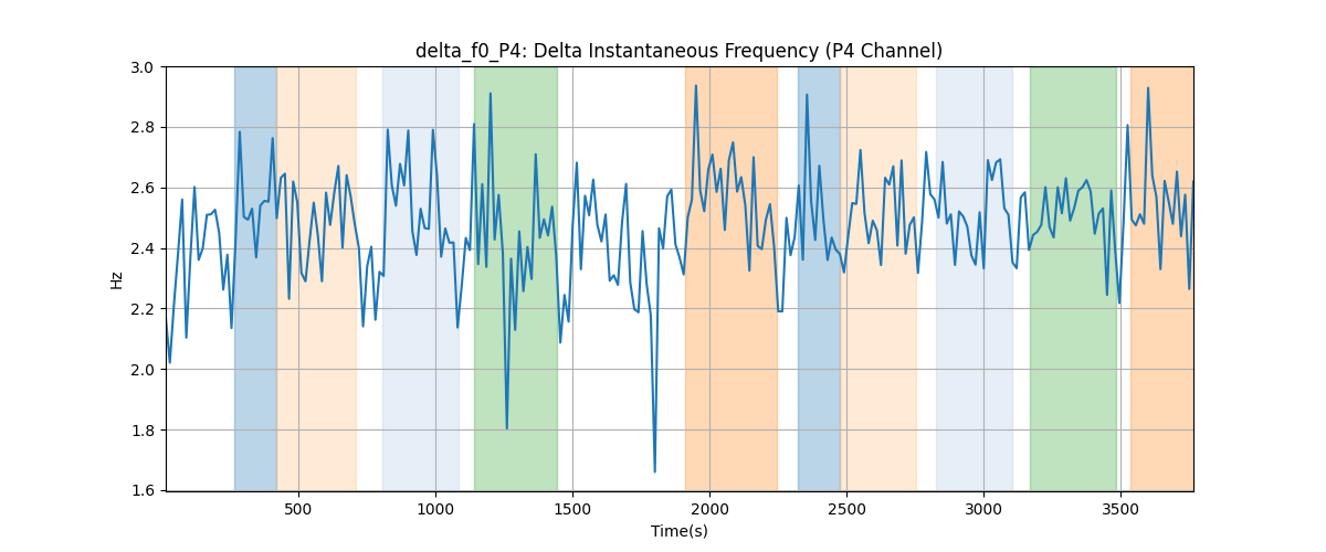 delta_f0_P4: Delta Instantaneous Frequency (P4 Channel)