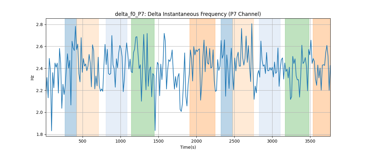 delta_f0_P7: Delta Instantaneous Frequency (P7 Channel)