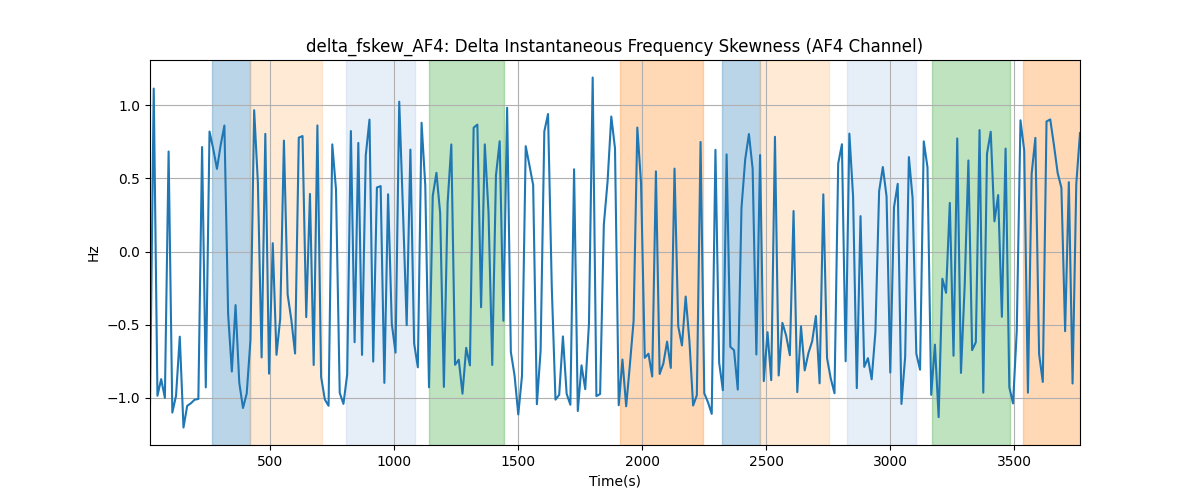 delta_fskew_AF4: Delta Instantaneous Frequency Skewness (AF4 Channel)