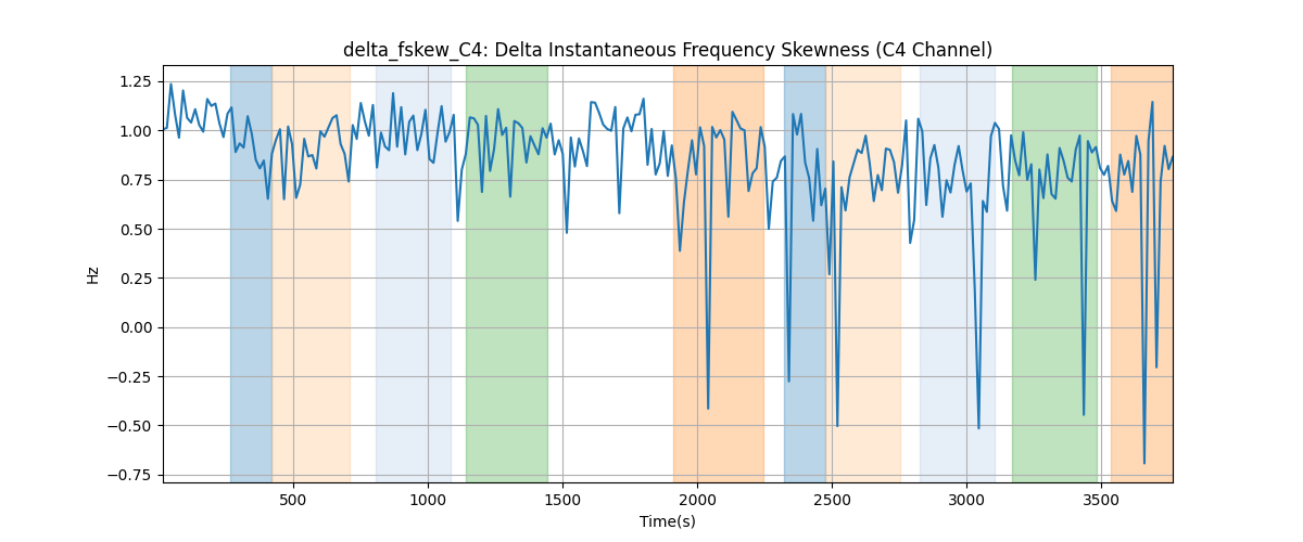 delta_fskew_C4: Delta Instantaneous Frequency Skewness (C4 Channel)