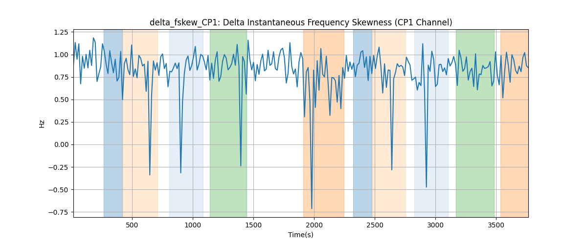 delta_fskew_CP1: Delta Instantaneous Frequency Skewness (CP1 Channel)