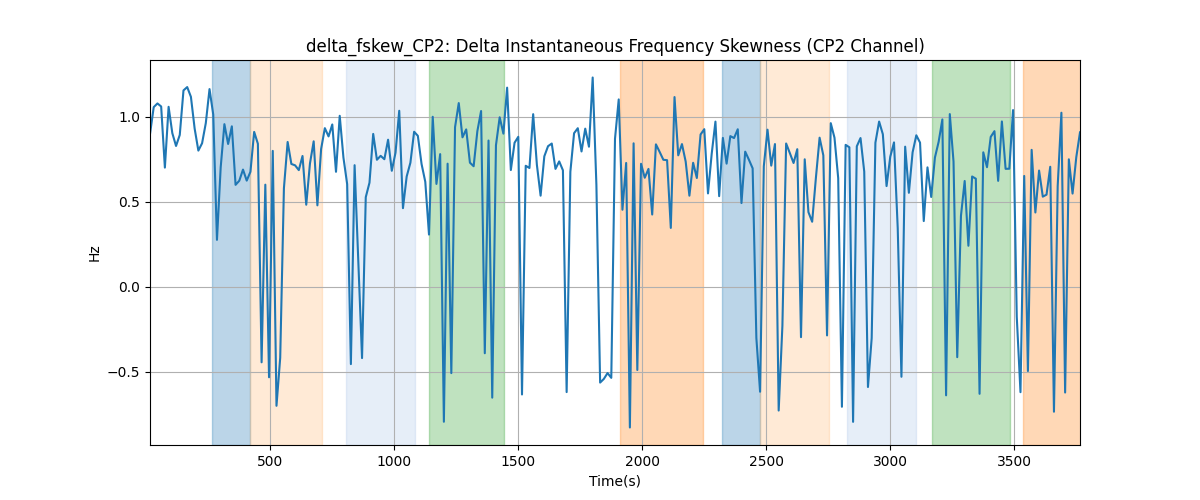 delta_fskew_CP2: Delta Instantaneous Frequency Skewness (CP2 Channel)