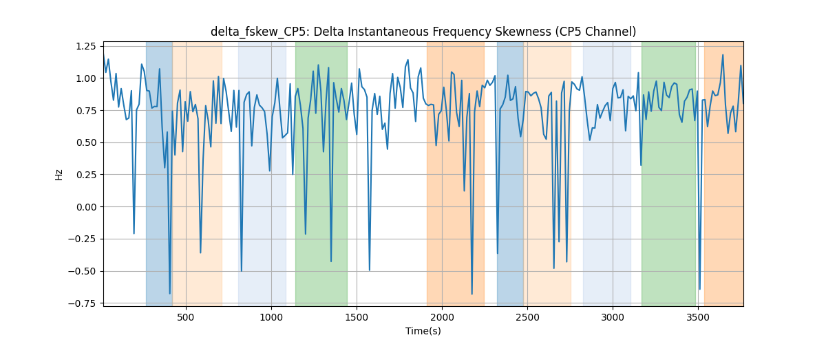 delta_fskew_CP5: Delta Instantaneous Frequency Skewness (CP5 Channel)