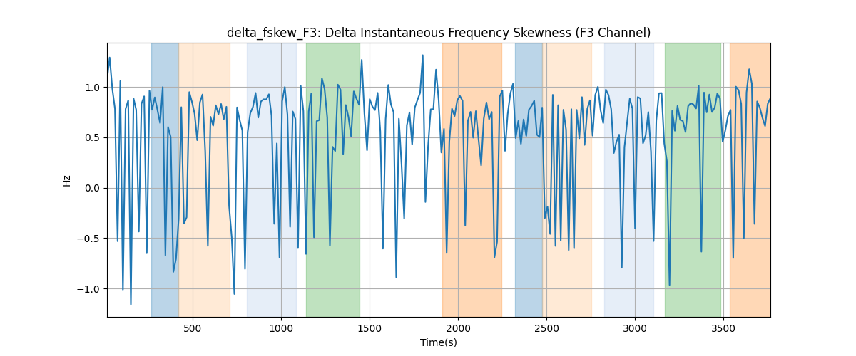 delta_fskew_F3: Delta Instantaneous Frequency Skewness (F3 Channel)