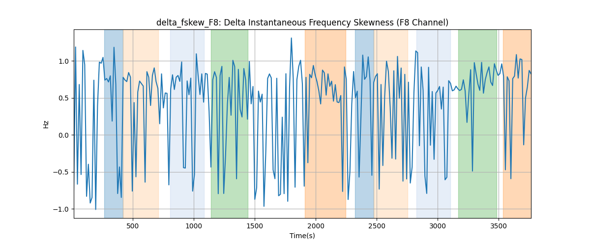 delta_fskew_F8: Delta Instantaneous Frequency Skewness (F8 Channel)