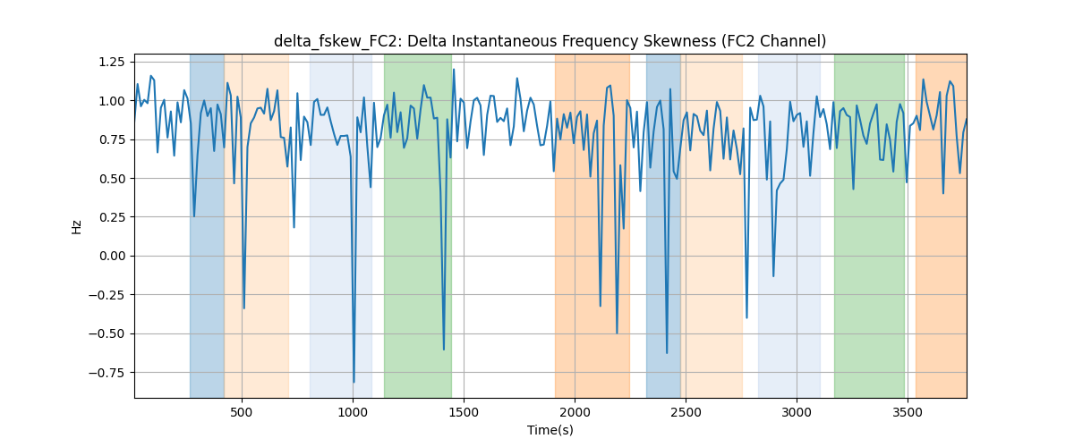 delta_fskew_FC2: Delta Instantaneous Frequency Skewness (FC2 Channel)