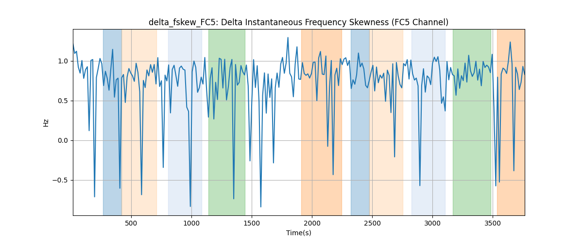 delta_fskew_FC5: Delta Instantaneous Frequency Skewness (FC5 Channel)