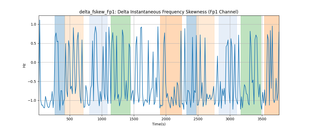 delta_fskew_Fp1: Delta Instantaneous Frequency Skewness (Fp1 Channel)