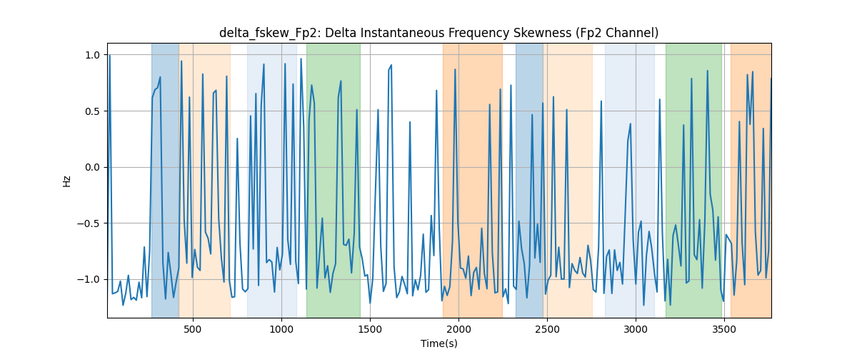 delta_fskew_Fp2: Delta Instantaneous Frequency Skewness (Fp2 Channel)