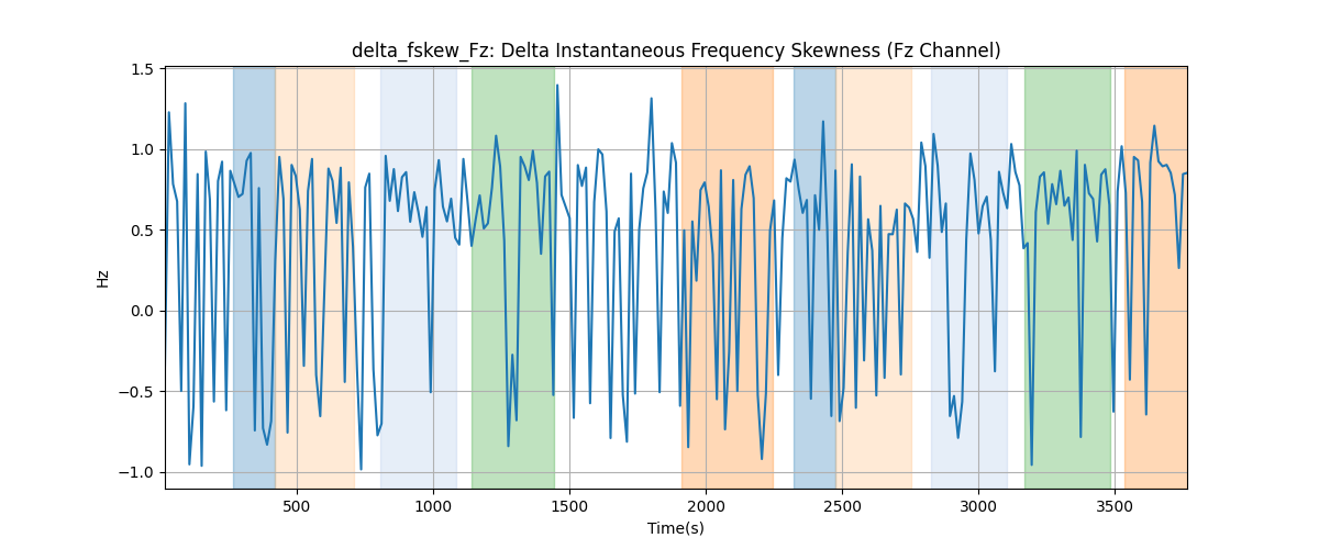 delta_fskew_Fz: Delta Instantaneous Frequency Skewness (Fz Channel)