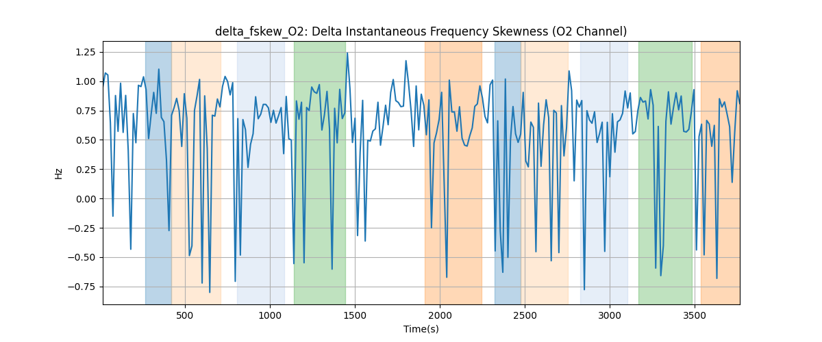 delta_fskew_O2: Delta Instantaneous Frequency Skewness (O2 Channel)