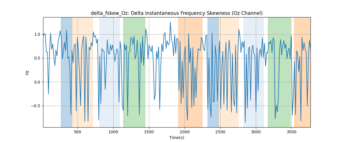 delta_fskew_Oz: Delta Instantaneous Frequency Skewness (Oz Channel)