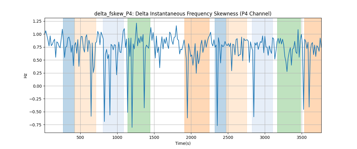 delta_fskew_P4: Delta Instantaneous Frequency Skewness (P4 Channel)