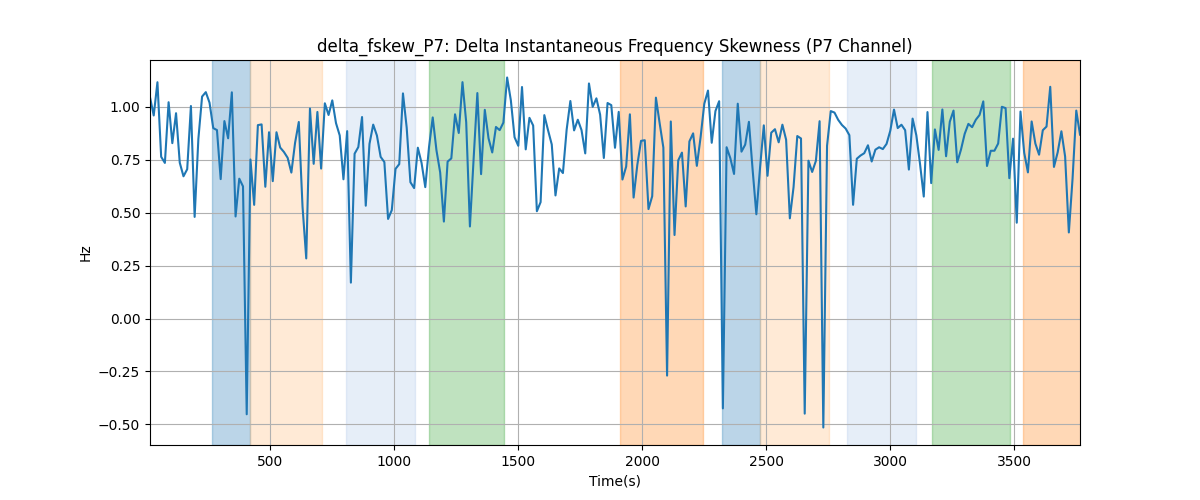 delta_fskew_P7: Delta Instantaneous Frequency Skewness (P7 Channel)