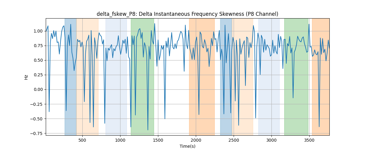 delta_fskew_P8: Delta Instantaneous Frequency Skewness (P8 Channel)