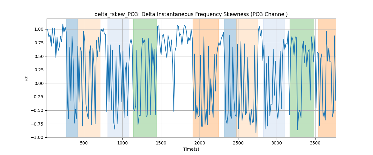 delta_fskew_PO3: Delta Instantaneous Frequency Skewness (PO3 Channel)