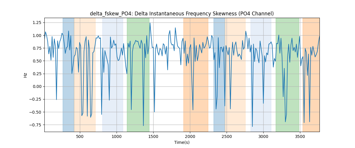 delta_fskew_PO4: Delta Instantaneous Frequency Skewness (PO4 Channel)