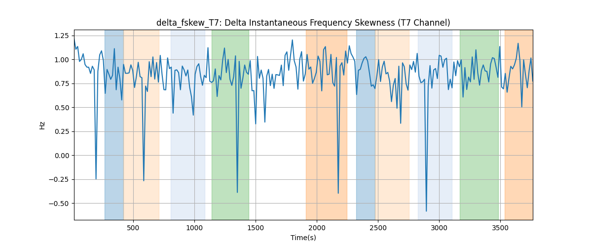 delta_fskew_T7: Delta Instantaneous Frequency Skewness (T7 Channel)