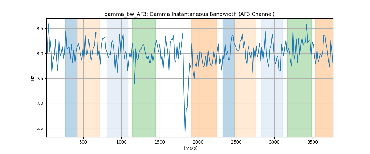 gamma_bw_AF3: Gamma Instantaneous Bandwidth (AF3 Channel)