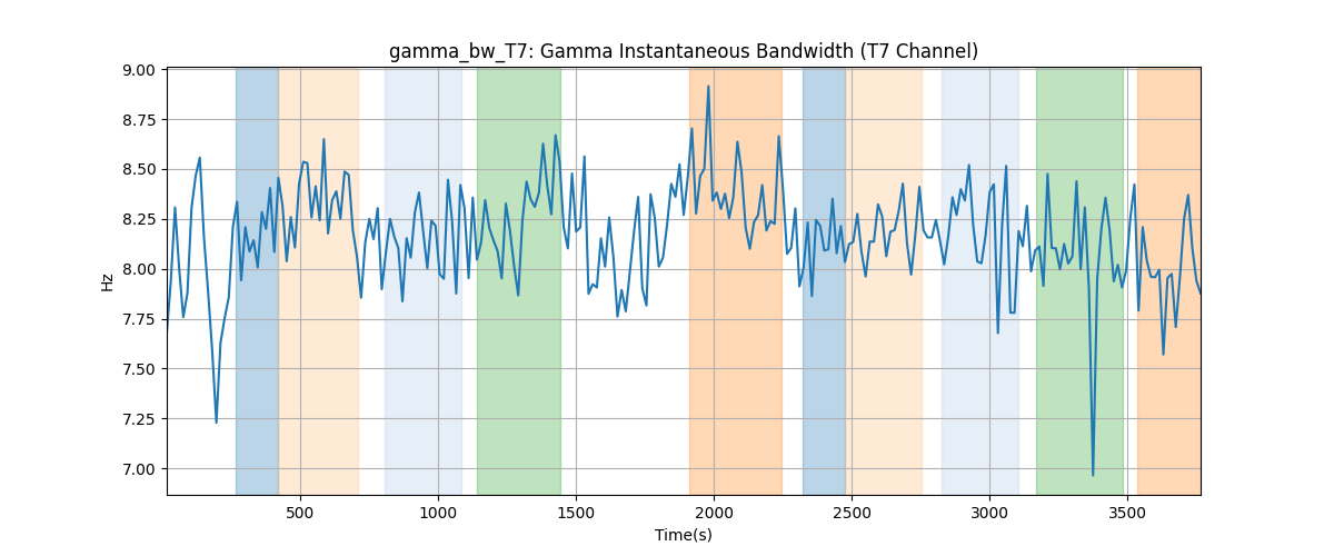 gamma_bw_T7: Gamma Instantaneous Bandwidth (T7 Channel)