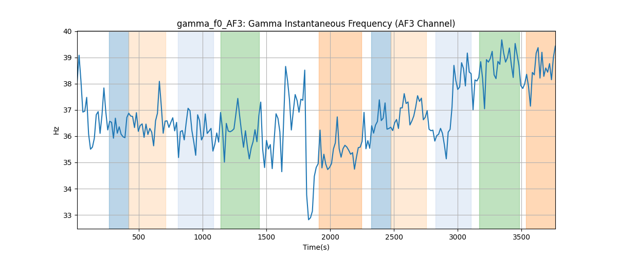 gamma_f0_AF3: Gamma Instantaneous Frequency (AF3 Channel)