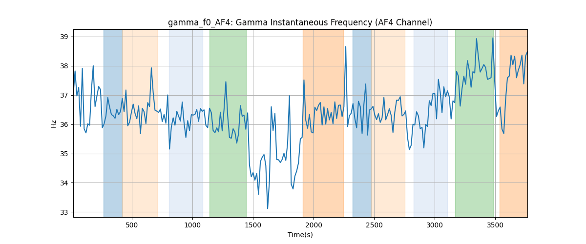 gamma_f0_AF4: Gamma Instantaneous Frequency (AF4 Channel)