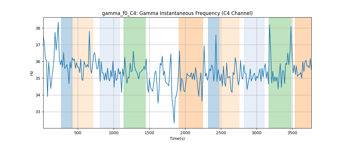 gamma_f0_C4: Gamma Instantaneous Frequency (C4 Channel)