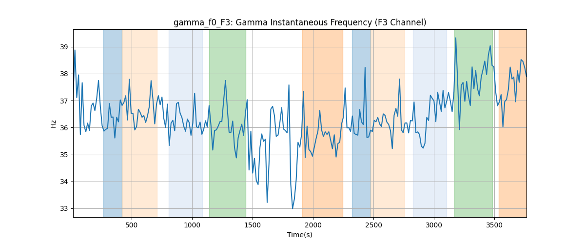 gamma_f0_F3: Gamma Instantaneous Frequency (F3 Channel)