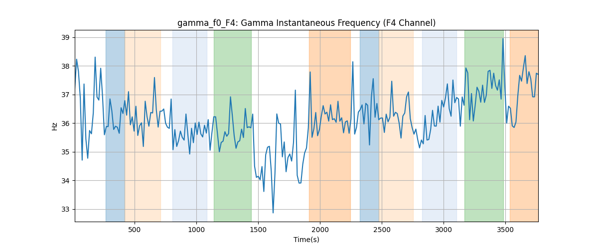 gamma_f0_F4: Gamma Instantaneous Frequency (F4 Channel)