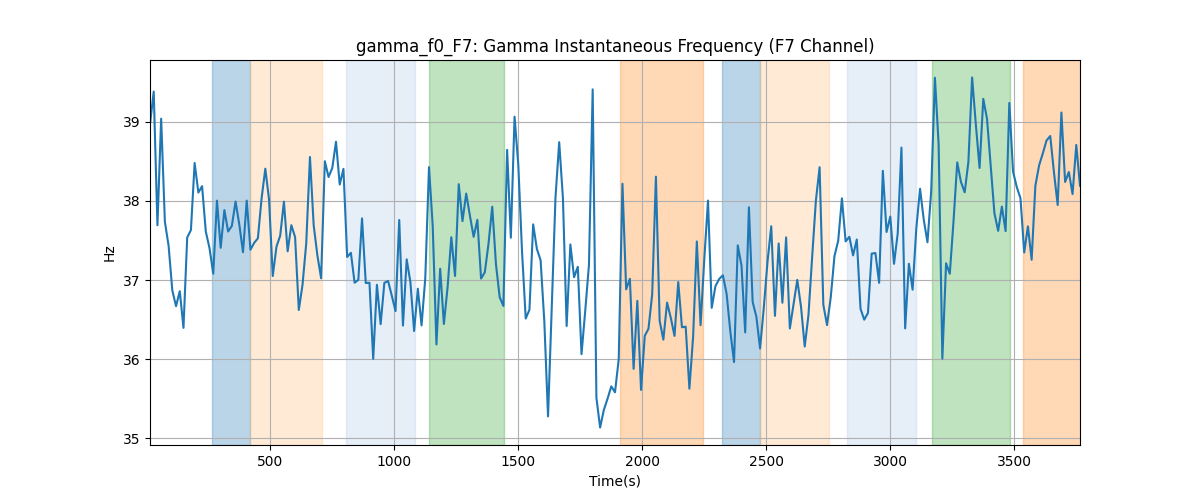 gamma_f0_F7: Gamma Instantaneous Frequency (F7 Channel)