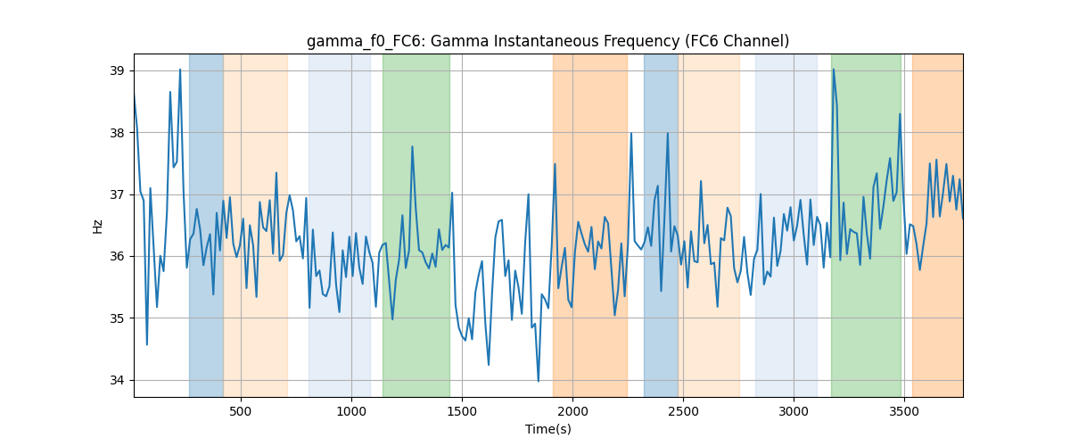 gamma_f0_FC6: Gamma Instantaneous Frequency (FC6 Channel)