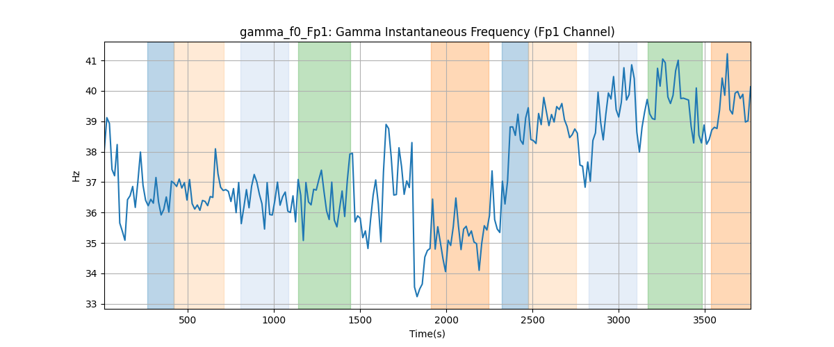 gamma_f0_Fp1: Gamma Instantaneous Frequency (Fp1 Channel)