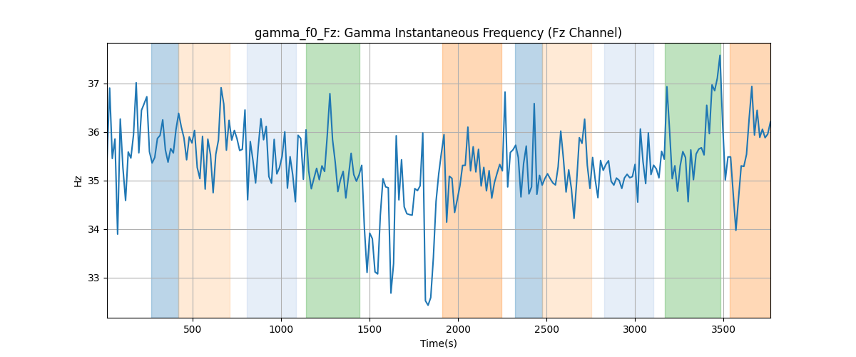 gamma_f0_Fz: Gamma Instantaneous Frequency (Fz Channel)