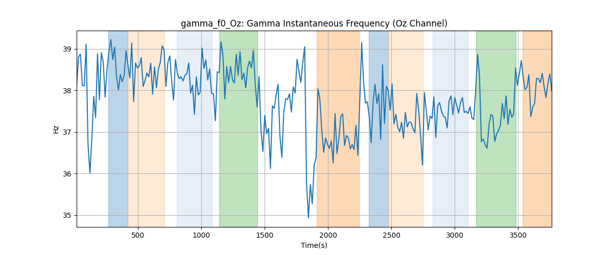 gamma_f0_Oz: Gamma Instantaneous Frequency (Oz Channel)