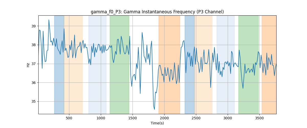 gamma_f0_P3: Gamma Instantaneous Frequency (P3 Channel)