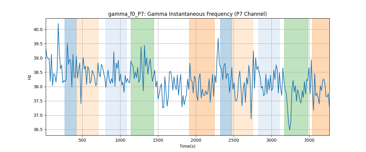 gamma_f0_P7: Gamma Instantaneous Frequency (P7 Channel)