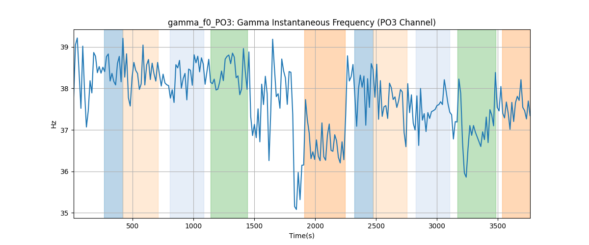 gamma_f0_PO3: Gamma Instantaneous Frequency (PO3 Channel)