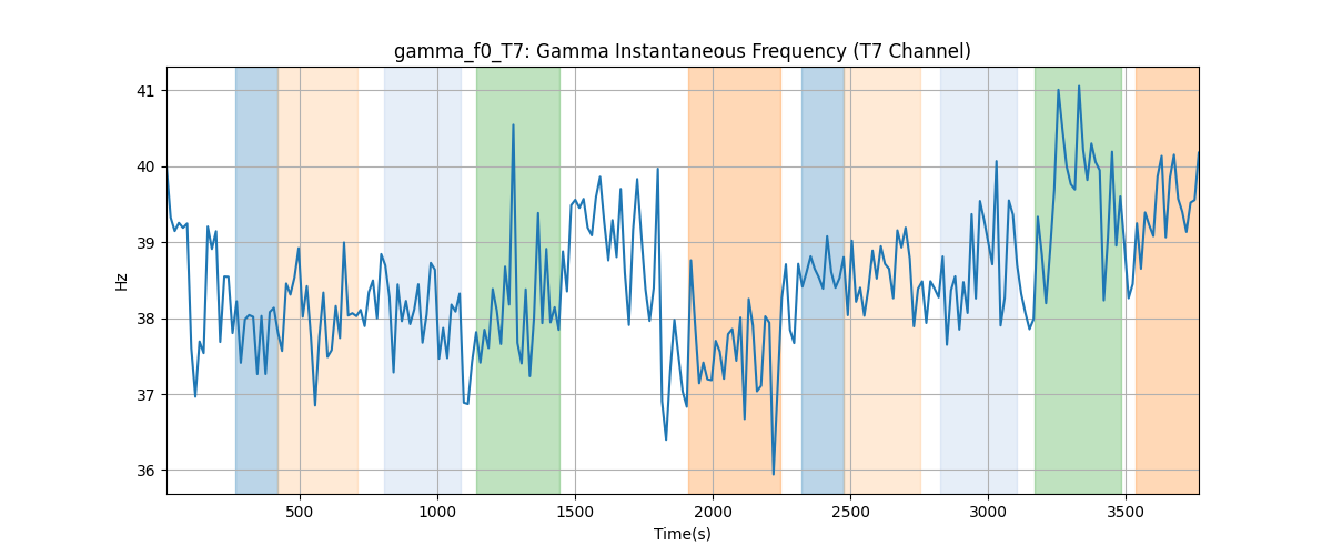 gamma_f0_T7: Gamma Instantaneous Frequency (T7 Channel)