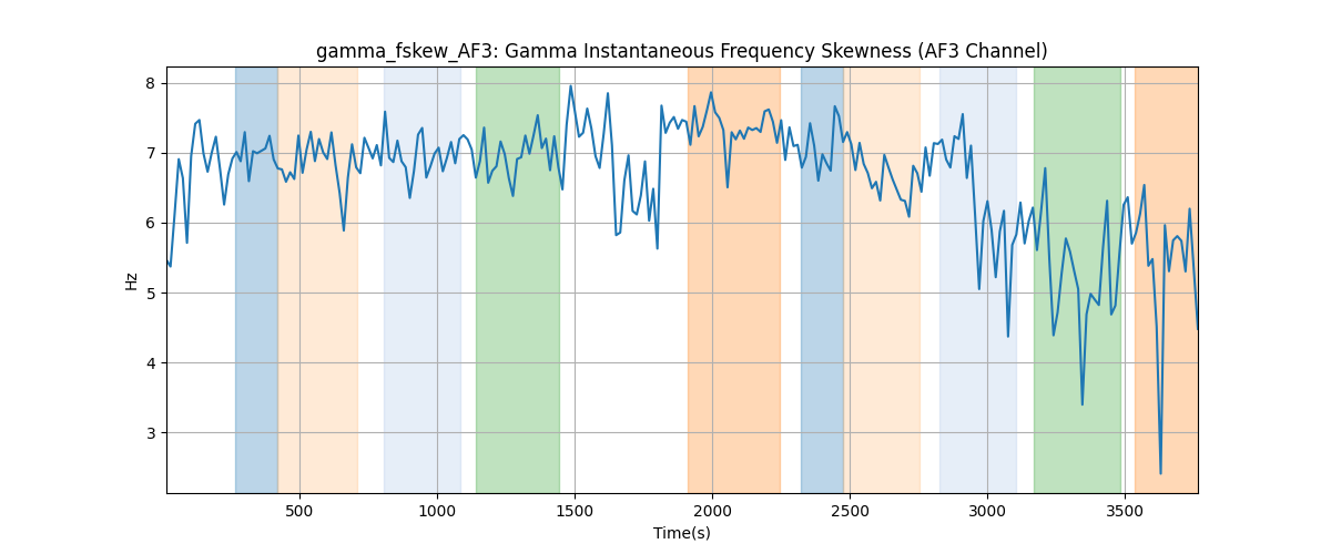 gamma_fskew_AF3: Gamma Instantaneous Frequency Skewness (AF3 Channel)