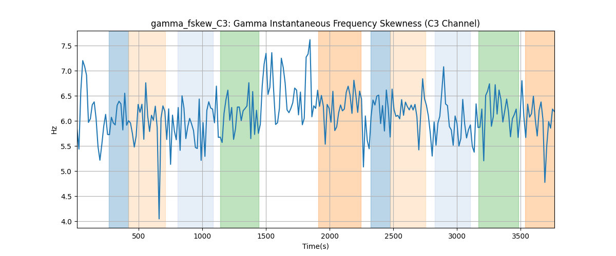 gamma_fskew_C3: Gamma Instantaneous Frequency Skewness (C3 Channel)