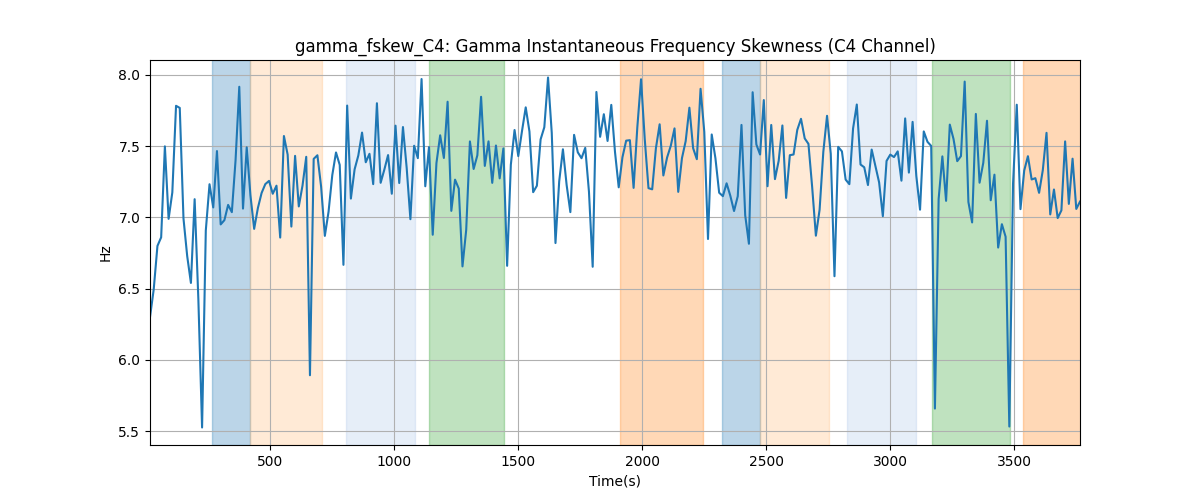 gamma_fskew_C4: Gamma Instantaneous Frequency Skewness (C4 Channel)