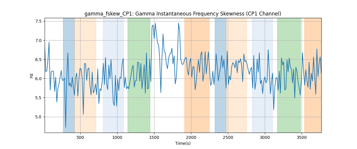 gamma_fskew_CP1: Gamma Instantaneous Frequency Skewness (CP1 Channel)