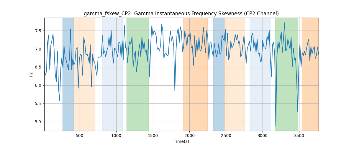 gamma_fskew_CP2: Gamma Instantaneous Frequency Skewness (CP2 Channel)