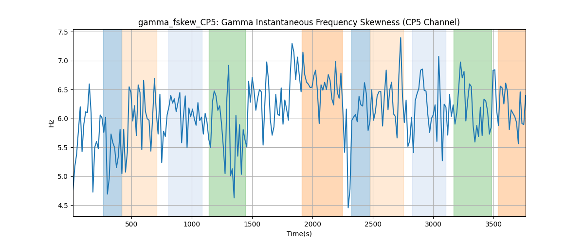 gamma_fskew_CP5: Gamma Instantaneous Frequency Skewness (CP5 Channel)